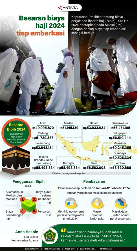 Besaran Biaya Haji 2024 Tiap Embarkasi Infografik Antara News