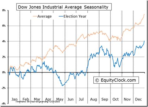 Nasdaq Seasonality Chart Stock Market Outlook For October 5 2020