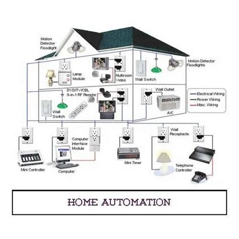 Digital Wired Home Automation System Automatic At Best Price In Thane