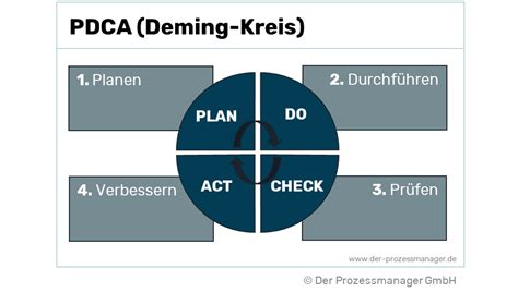 Was Ist Ein Pdca Zyklus Plan Do Check Act Einfach Erklärt