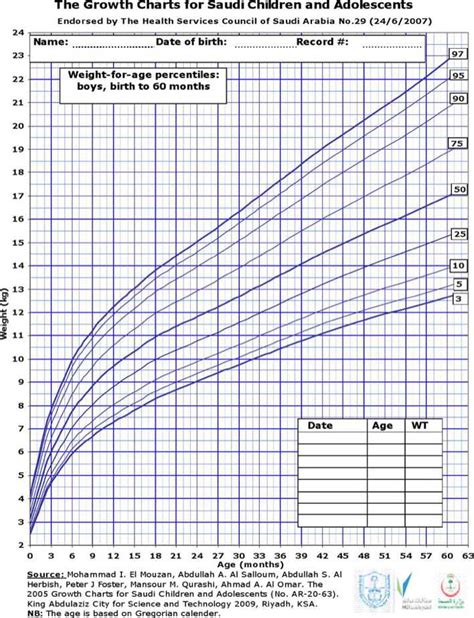 Download Baby Boy Weight Growth Percentile Chart For Free Tidytemplates