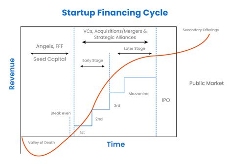 Introduction To The Stages Of Startups