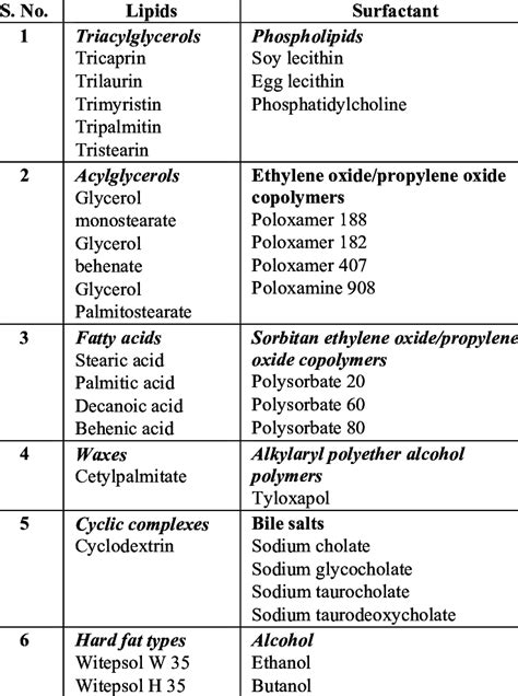 3 List Of Various Lipids And Excipients Used For The Preparation Of Sln