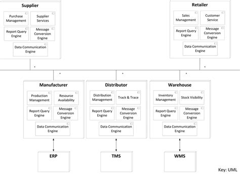 Supply chain management is a comprehensive approach to the management of the entire flow of data, information, materials, and services of the individual supply chain function. Supply Chain Management System Design-An example of a ...