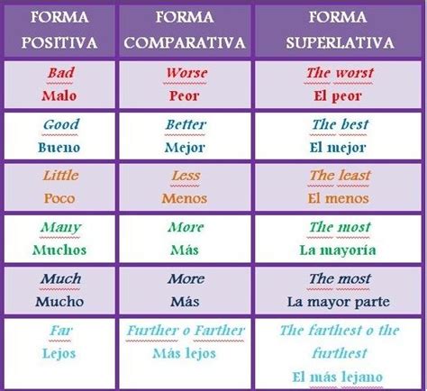 Adjetivos Comparativos Y Superlativos English Grammar Learn English