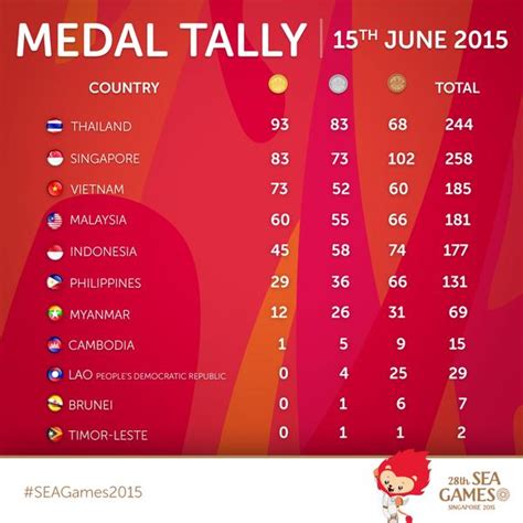 Ninoy aquino stadium, manila 7. SEA Games 2015 Medal Tally, Standings and Latest Results ...