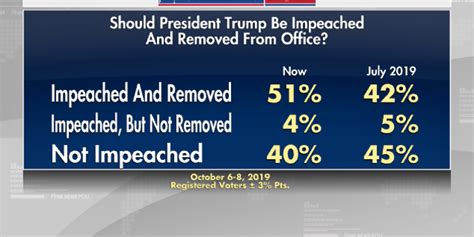 Fox News Poll Record Support For Trump Impeachment Fox News