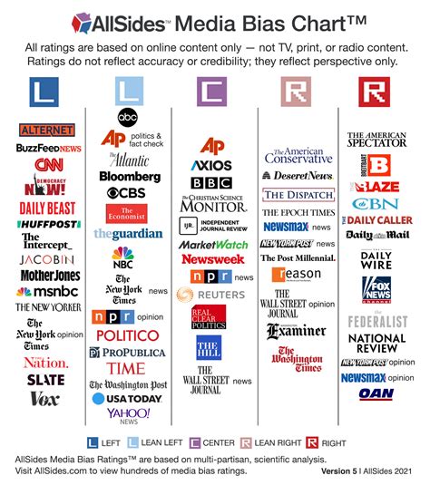 news media bias chart… are you getting real news daily infographic