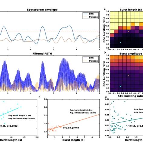 Non Monotonic Effect Of Stn Bursting On Network Oscillations When The