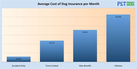 We did not find results for: Average Cost of Dog Insurance per Month - PetMoneySaver