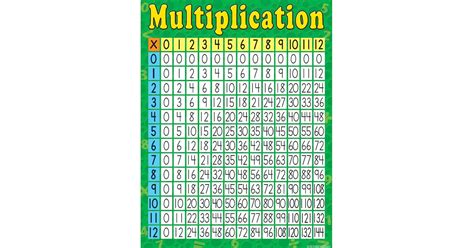 Multiplication Chart Tcr7643 Teacher Created Resources Math