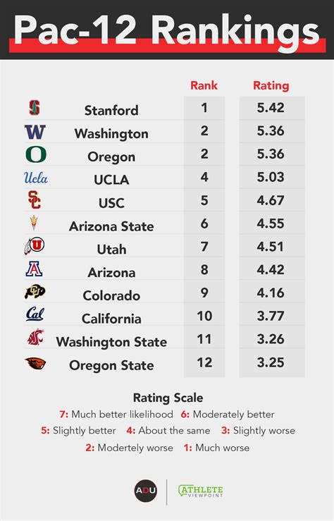 Athletic Department Power Index Pac 12 Conference