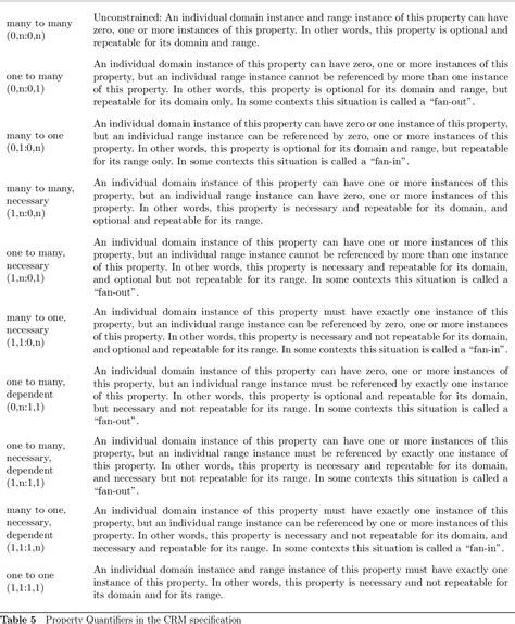 Table 5 from A first-order logic expression of the CIDOC conceptual