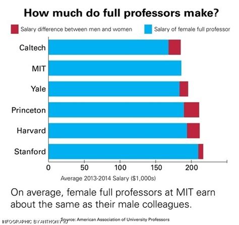 The average university lecturer salary in the united states is $60,135 as of february 26, 2021, but the salary range typically falls between $50,732 and $88,346. What is a typical salary for an Ivy League professor? - Quora