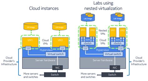 Network Labs Using Nested Virtualization In The Cloud Open Source