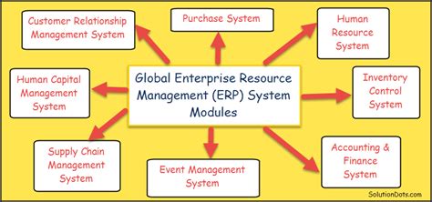 Global Erp Complete Guide Of International Erp Modules
