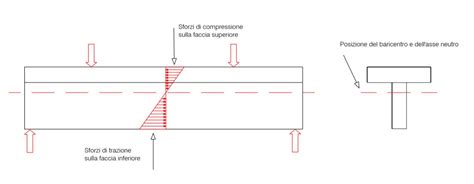 Trave Con Sezione A T La Distribuzione Degli Sforzi Sotto Carico