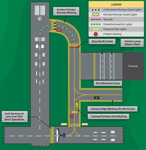 Procedures And Airport Operations Airport Markings Learn To Fly Blog