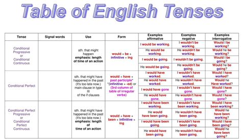 English Grammar A To Z Table Of English Tenses With Example 773