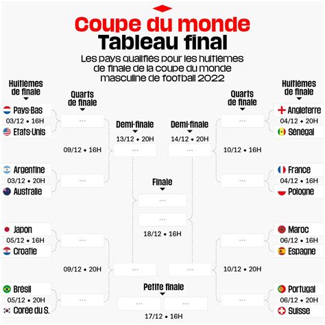 Coupe Du Monde 2022 Voici Le Tableau Complet Des Huitièmes De Finale