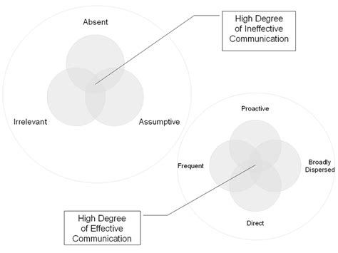 Degrees Of Effective And Ineffective Communication Influencing