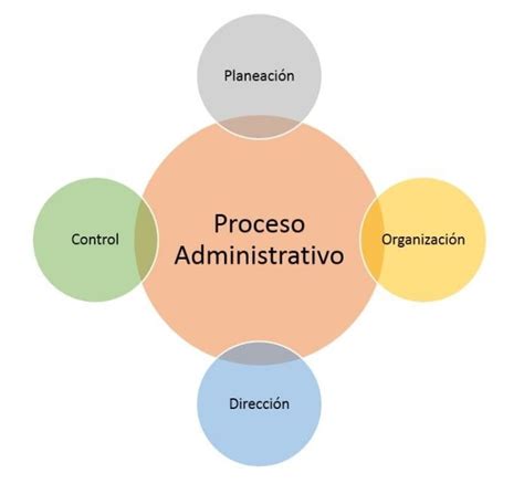 Proceso Administrativo Sus 4 Etapas Fases Y Características 2022