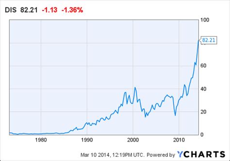Earnings reports or recent company news can cause the stock price to. Did Disney's Stock Get Ahead Of Itself? (NYSE:DIS) | Seeking Alpha