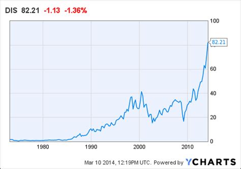 Disney is selling at 176.12 as of the 14th of january 2021; Did Disney's Stock Get Ahead Of Itself? (NYSE:DIS ...