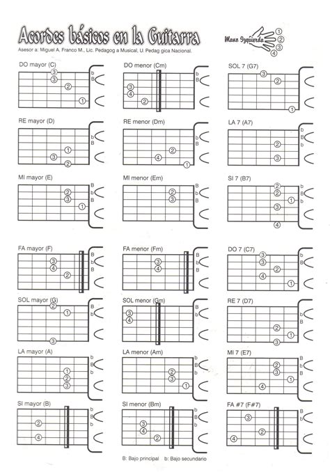 Acordes Basicos En La Guitarra Acordes De Guitarra Notas Musicales