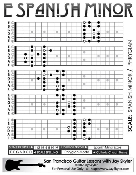 Spanish Minor Guitar Scale Patterns Chart Key Of E By Jay Skyler