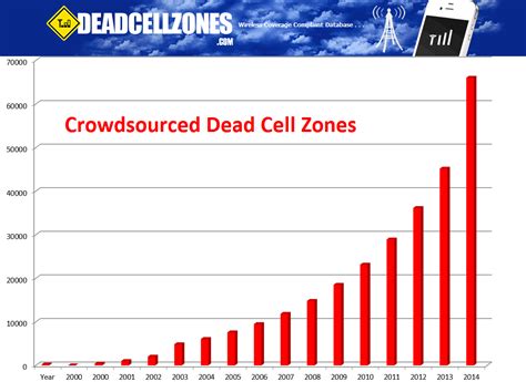 Dead Zones Database Growth Chart History