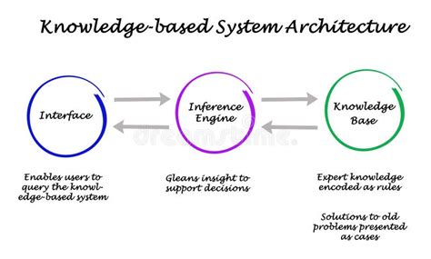 Knowledge Based System Architecture Stock Illustration Illustration