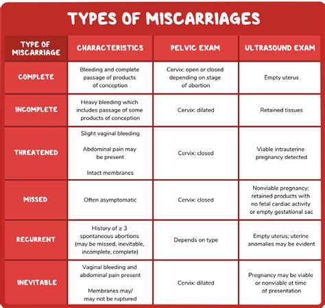 Miscarriage Diagram Quizlet