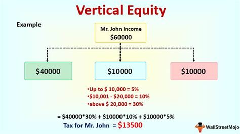 Vertical Equity What Is It Vs Horizontal Equity Examples
