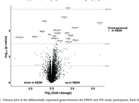 Volcano Plot Of The Differentially Expressed Genes Between The HESN And Download Scientific