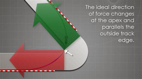 Racing Line Physics Explained The Corner Exit Drag Race Paradigm