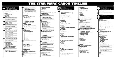 The New Canon Timeline In Graphic Form Star Wars Canon Star Wars Books Star Wars Timeline