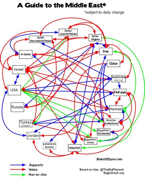Idiots Guide To The Middle East And Who Supports Who Flow Chart Page 1