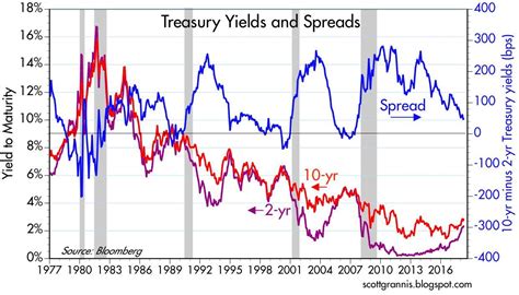 As higher the risk of a country, more should reward investors to purchase their debt. Understanding Treasury Yield And Interest Rates | Investopedia