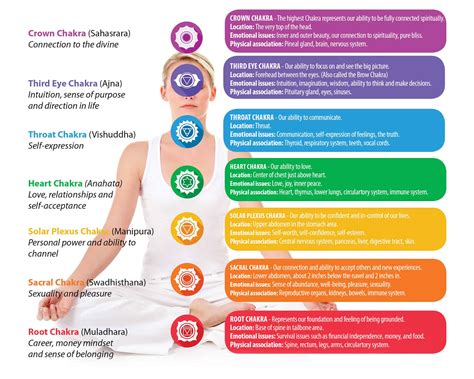 Chakra Colors In Order 7 Chakras 7 Colors Of The Rainbow 7 Days Of