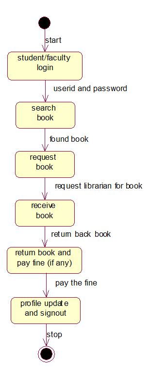 Diagram Eer Diagram For Library Management System Mydiagramonline