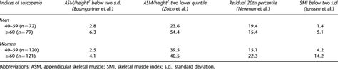 It is characterized by the degenerative loss of skeletal muscle mass, quality, and strength. Prevalence (%) of sarcopenia using ASM/height 2 , SMI, and ...