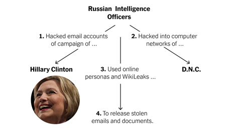 How Russia Hacked The Democrats In 2016 The New York Times