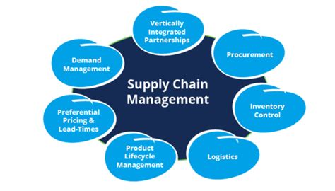🌐 Transform Supply Chain Management With Generative Ai💡 By Neuralpit