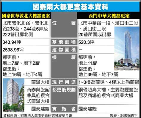 國泰世華銀行 (mastercard 和 visa 信用卡與扣賬卡). 舊大樓變身 三都更案齊發 | 自由財經