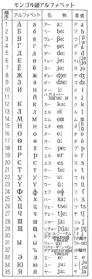 モンゴル語（モンゴルご、монгол хэл、mongol hel、ᠮᠤᠩᠭᠤᠯ ᠬᠡᠯᠡ、monggul kele）は、モンゴル諸語に属する言語であり、モンゴル国の国家公用語である。モンゴル語を含むモンゴル語族は、テュルク語族及びツングース語族とともにアルタイ諸語と呼ばれる。 モンゴル語 翻訳 翻訳会社ジェスコーポレーション