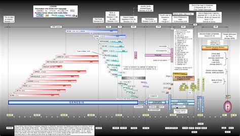Chronology Of The Bible