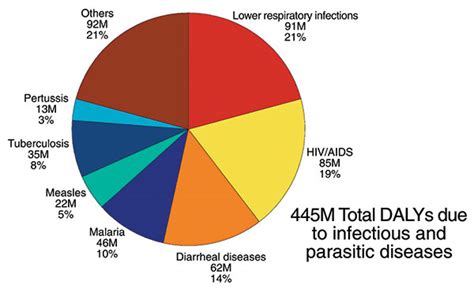 Figure 2 Emerging Infectious Diseases A 10 Year Perspective From The