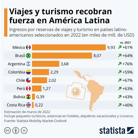 Gráfico Viajes Y Turismo Siguen En Alza En América Latina Statista