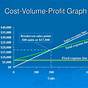 How To Create A Cost Volume Profit Chart
